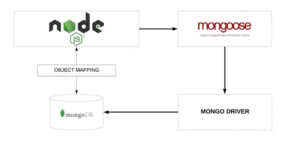 Hướng dẫn does mongoose install mongodb?